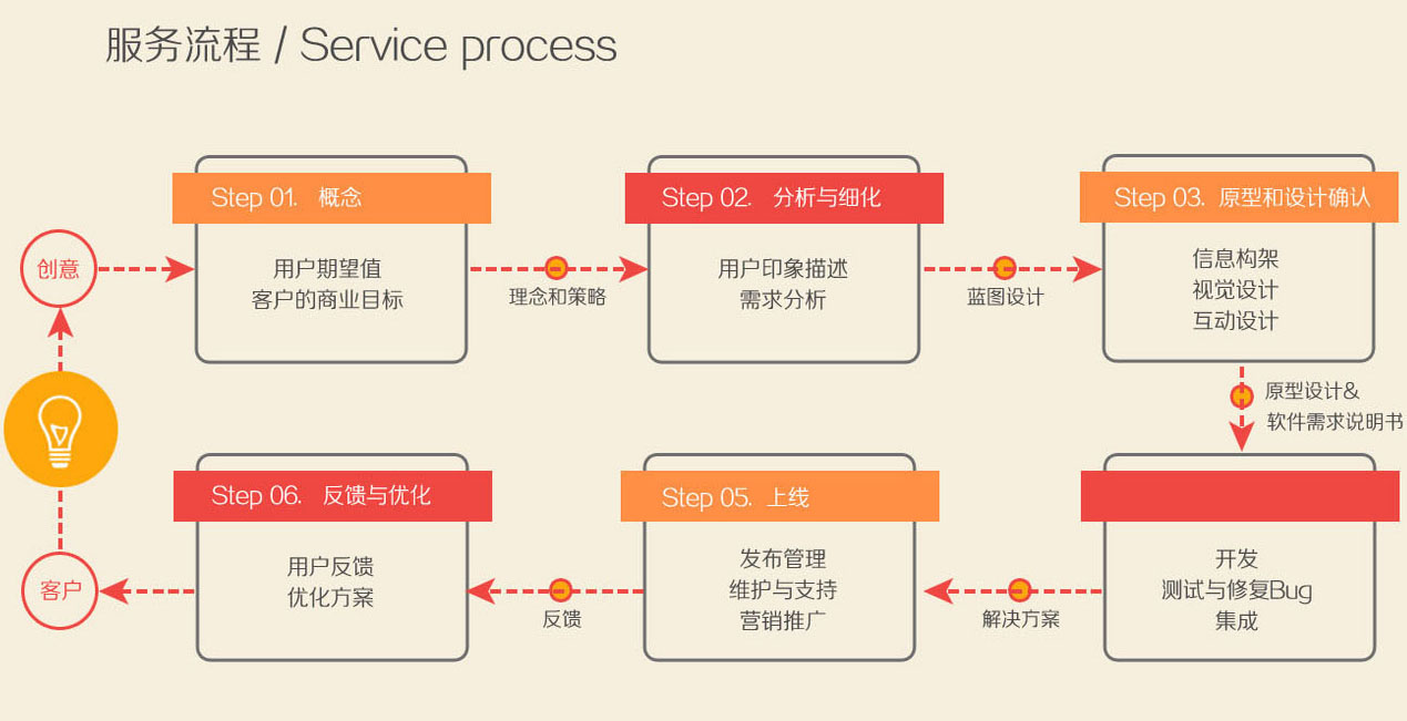 0基礎10分鐘城市生活app開發(fā)平臺分享，附app開發(fā)流程圖