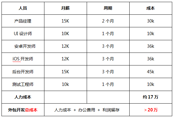 外賣app定制開發(fā)需要多少錢？2019年app開發(fā)報(bào)價(jià)單